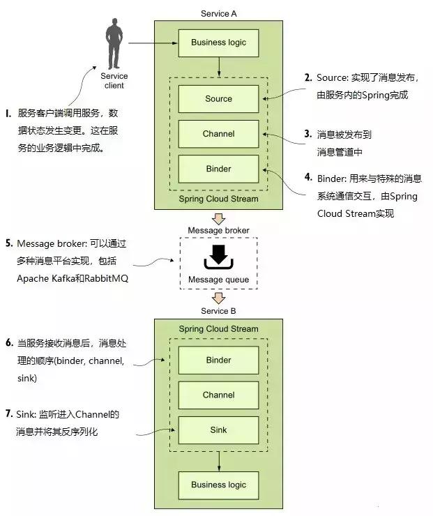 Spring Cloud Stream 架构